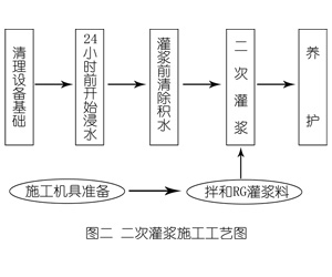 原州灌浆料施工工艺—文字完整版